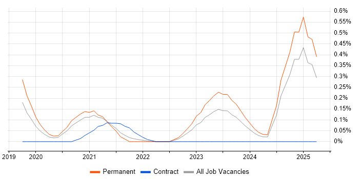 Job vacancy trend for Micro Frontends in Bristol Job vacancy trend for Micro Frontends in Bristol