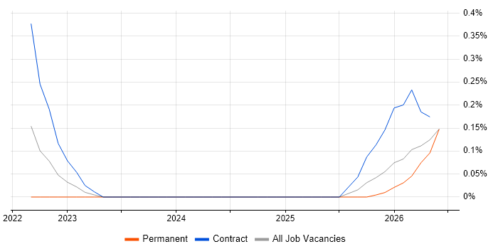 Microsemi job vacancy trend in Bristol