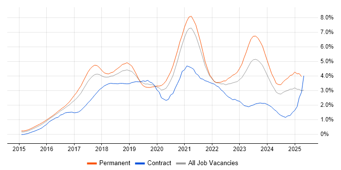 Job vacancy trend for Microservices in Bristol Job vacancy trend for Microservices in Bristol
