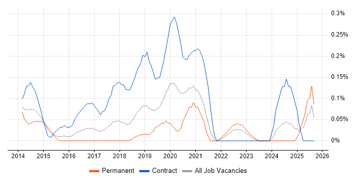 Microsoft 365 Consultant job vacancy trend in Bristol