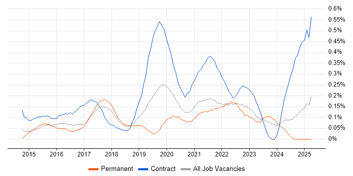 Job vacancy trend for Microsoft 365 Engineer in Bristol Job vacancy trend for Microsoft 365 Engineer in Bristol