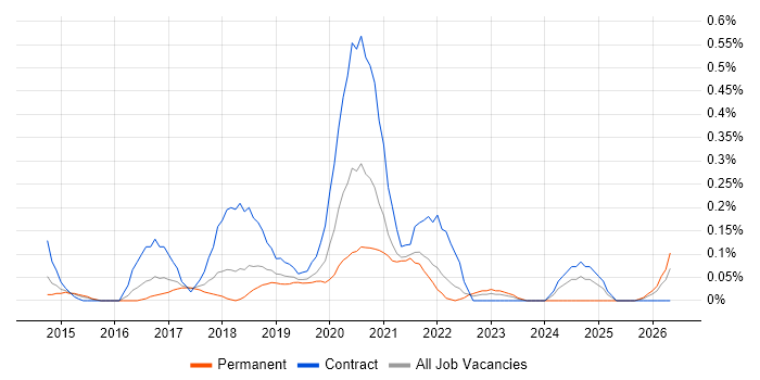 Microsoft 365 Specialist job vacancy trend in Bristol