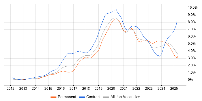 Job vacancy trend for Microsoft 365 in Bristol Job vacancy trend for Microsoft 365 in Bristol