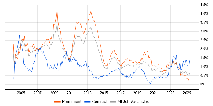 Job vacancy trend for Microsoft Certification in Bristol Job vacancy trend for Microsoft Certification in Bristol