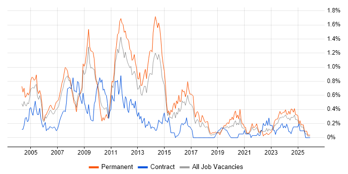 Microsoft Certified Professional job vacancy trend in Bristol