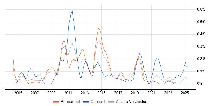 Job vacancy trend for Microsoft Clustering in Bristol Job vacancy trend for Microsoft Clustering in Bristol