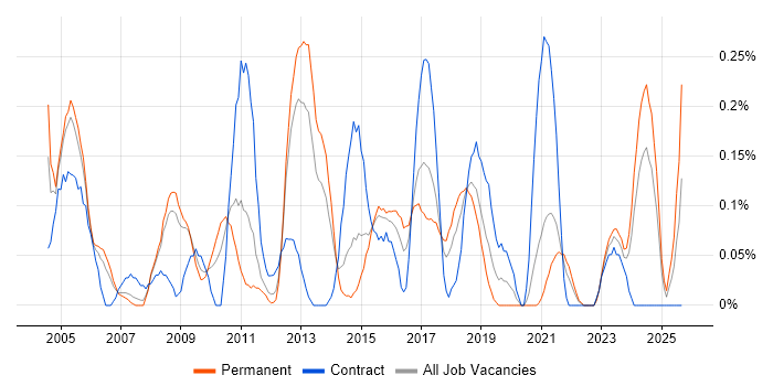 Microsoft Consultant job vacancy trend in Bristol