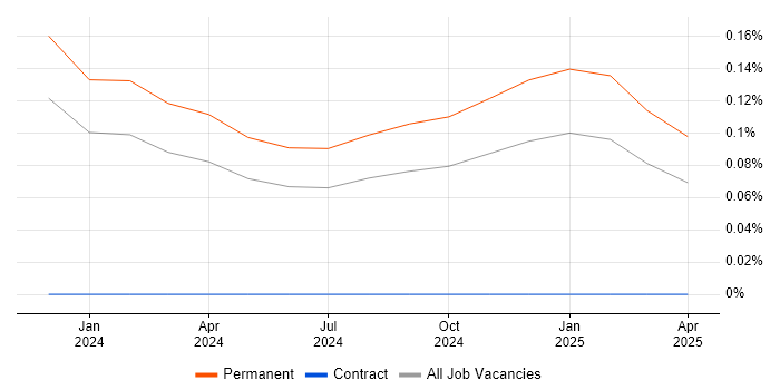 Job vacancy trend for Microsoft Copilot in Bristol