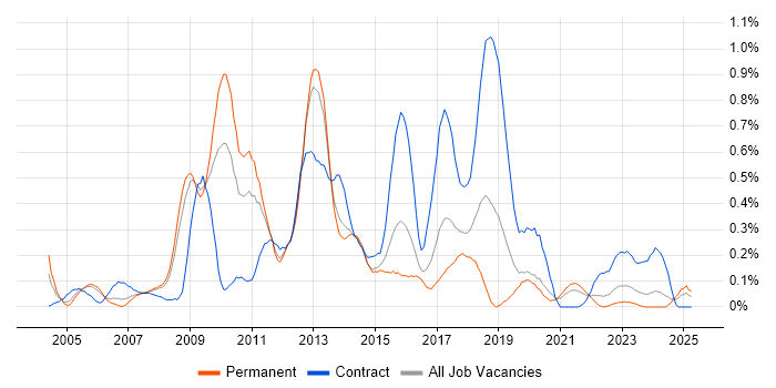 Job vacancy trend for Microsoft Developer in Bristol