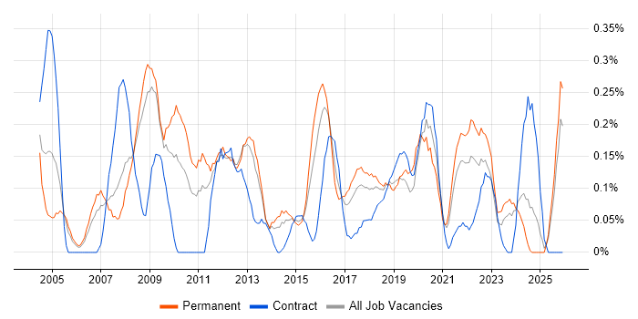 Microsoft Engineer job vacancy trend in Bristol