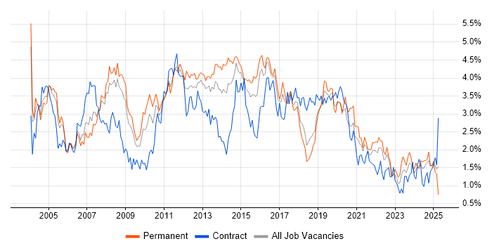 Job vacancy trend for Microsoft Exchange in Bristol Job vacancy trend for Microsoft Exchange in Bristol