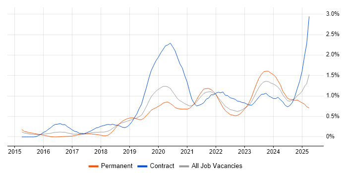 Job vacancy trend for Microsoft Intune in Bristol Job vacancy trend for Microsoft Intune in Bristol