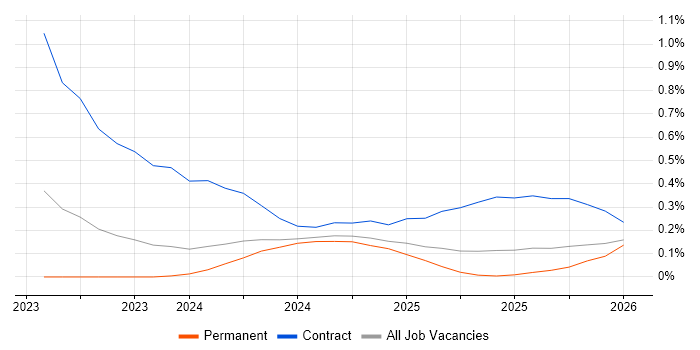 Microsoft Purview job vacancy trend in Bristol