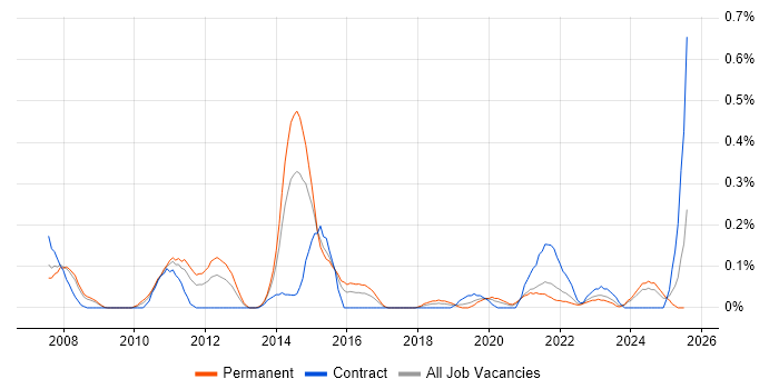 Job vacancy trend for Microsoft Virtual Server in Bristol Job vacancy trend for Microsoft Virtual Server in Bristol