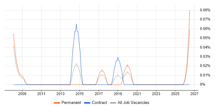 MicroStation job vacancy trend in Bristol