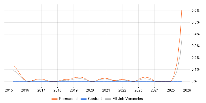Mid-Level Software Engineer job vacancy trend in Bristol