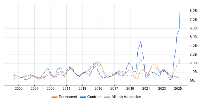 Job vacancy trend for Middleware in Bristol