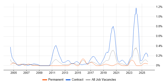 Migration Engineer job vacancy trend in Bristol