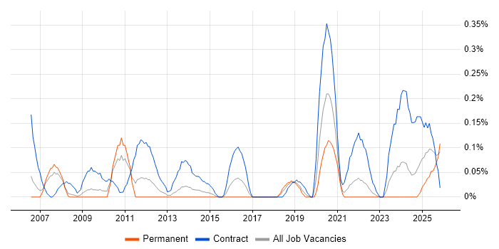 Migration Specialist job vacancy trend in Bristol