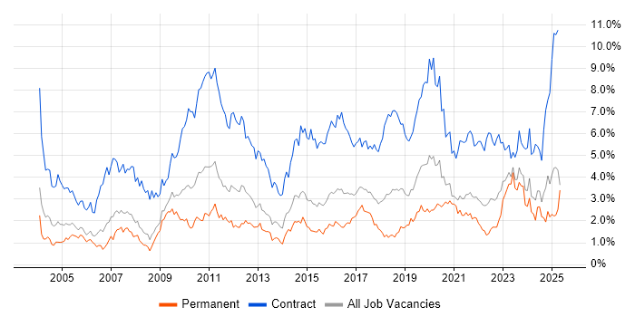Job vacancy trend for Migration in Bristol Job vacancy trend for Migration in Bristol