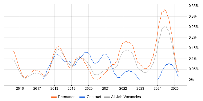Job vacancy trend for Mimecast in Bristol