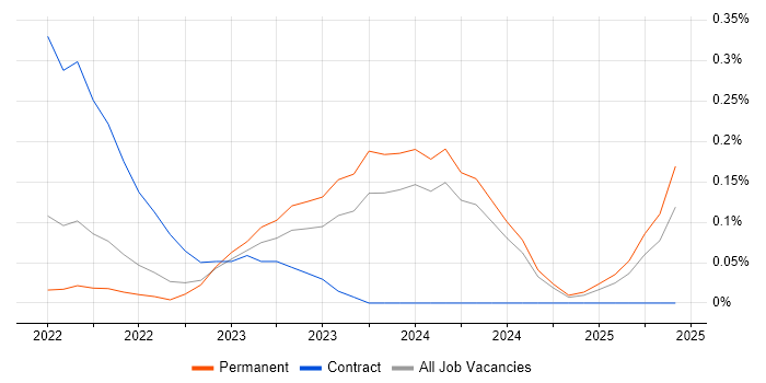 Job vacancy trend for Miro in Bristol