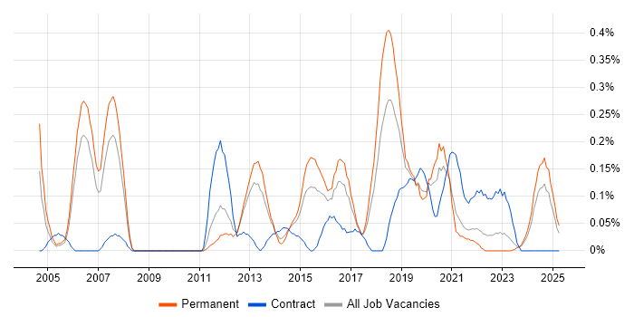 Job vacancy trend for Mitel in Bristol
