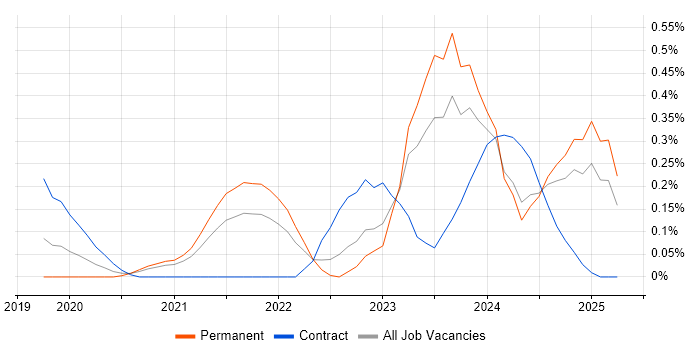 Job vacancy trend for MITRE ATT&CK in Bristol Job vacancy trend for MITRE ATT&CK in Bristol