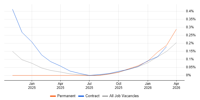 MLflow job vacancy trend in Bristol