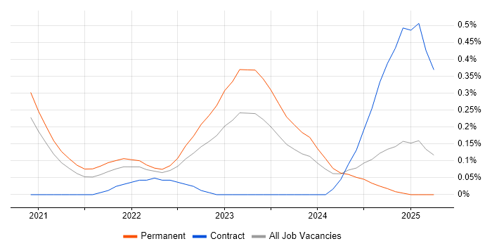 Job vacancy trend for MLOps in Bristol Job vacancy trend for MLOps in Bristol