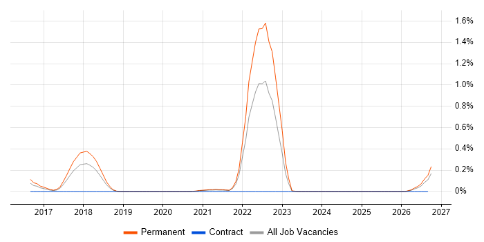 Mob Programming job vacancy trend in Bristol