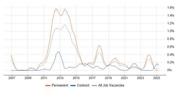 Job vacancy trend for Mobile Application Development in Bristol Job vacancy trend for Mobile Application Development in Bristol