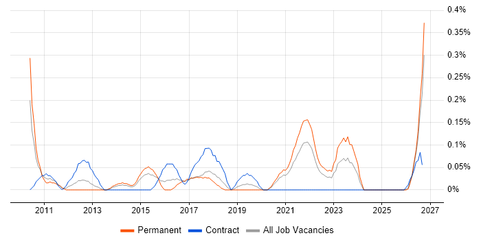 Mobile Banking job vacancy trend in Bristol
