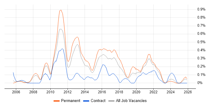 Mobile Developer job vacancy trend in Bristol