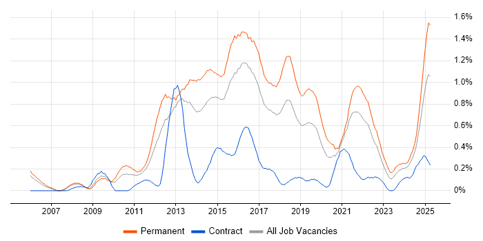 Job vacancy trend for Mobile Development in Bristol Job vacancy trend for Mobile Development in Bristol