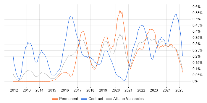 Job vacancy trend for Mobile Device Management in Bristol