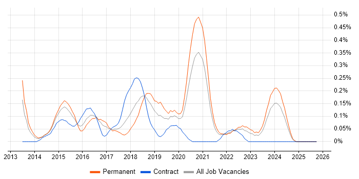 Mobile First job vacancy trend in Bristol