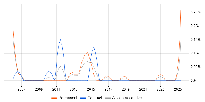 Job vacancy trend for Mobile Tester in Bristol