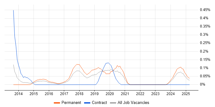 Job vacancy trend for MobileIron in Bristol