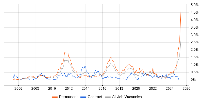 Job vacancy trend for MODAF in Bristol