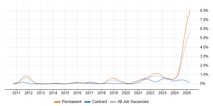 Job vacancy trend for Model-Based Systems Engineering in Bristol Job vacancy trend for Model-Based Systems Engineering in Bristol