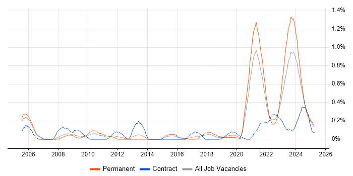 Job vacancy trend for Model Validation in Bristol