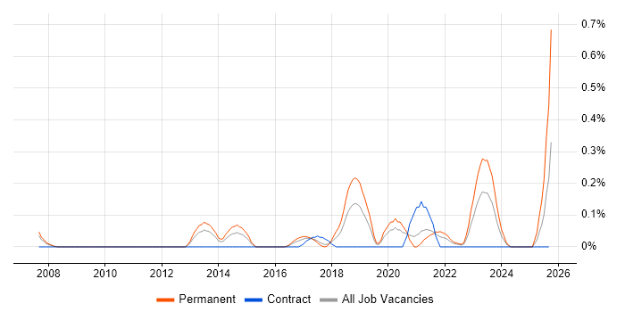 ModSecurity job vacancy trend in Bristol ModSecurity job vacancy trend in Bristol