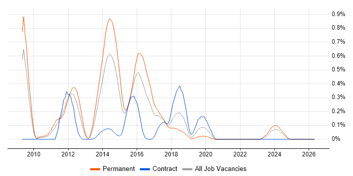 Moq job vacancy trend in Bristol