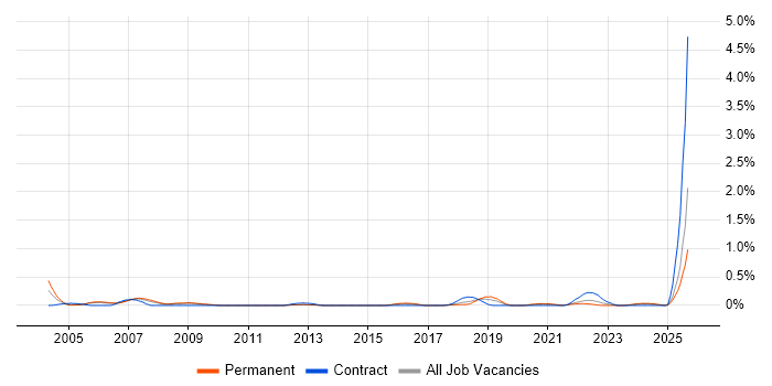 Job vacancy trend for MOS in Bristol