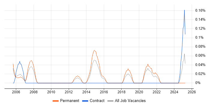 Job vacancy trend for Motion Graphics in Bristol