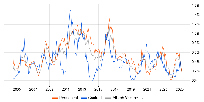 Job vacancy trend for MPLS in Bristol Job vacancy trend for MPLS in Bristol