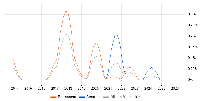 MQTT job vacancy trend in Bristol