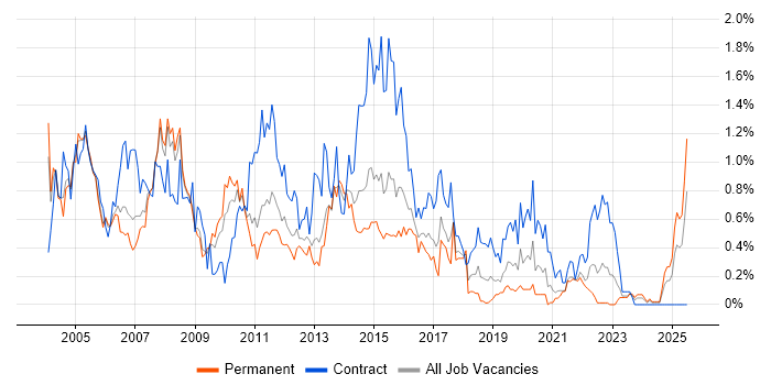 Job vacancy trend for MS Access in Bristol