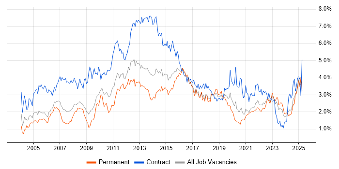 Job vacancy trend for Microsoft Excel in Bristol Job vacancy trend for Microsoft Excel in Bristol